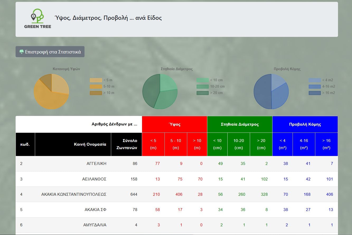 Height, Diameter, and Canopy Statistics by Species